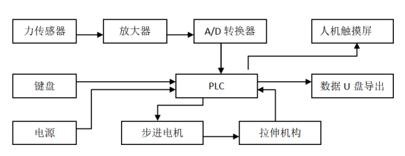 醫(yī)用石膏繃帶壓力測試儀，石膏繃帶壓縮強度測試機