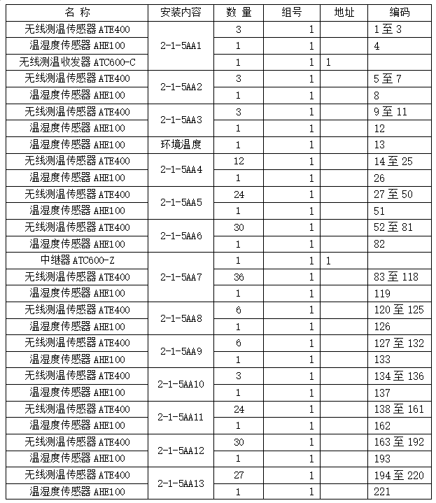 安科瑞无线测温产品 在中国移动(甘肃兰州)数据中心B02项目的应用 安科瑞无线测温产品 在中国移动(甘肃兰州)数据中心B02项目的应用