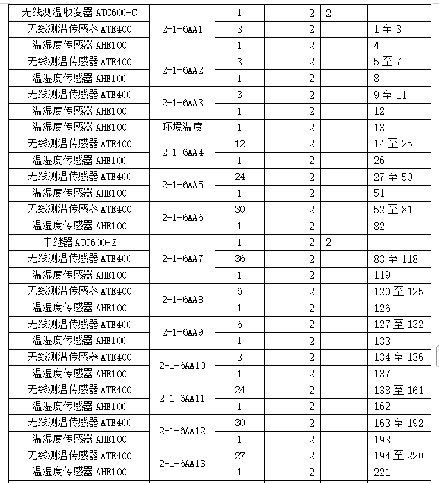 安科瑞无线测温产品 在中国移动(甘肃兰州)数据中心B02项目的应用 安科瑞无线测温产品 在中国移动(甘肃兰州)数据中心B02项目的应用