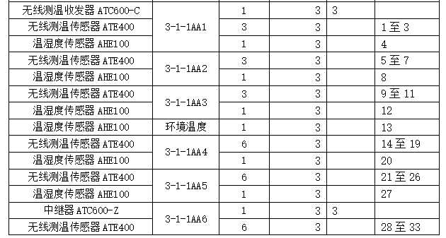 安科瑞无线测温产品 在中国移动(甘肃兰州)数据中心B02项目的应用 安科瑞无线测温产品 在中国移动(甘肃兰州)数据中心B02项目的应用