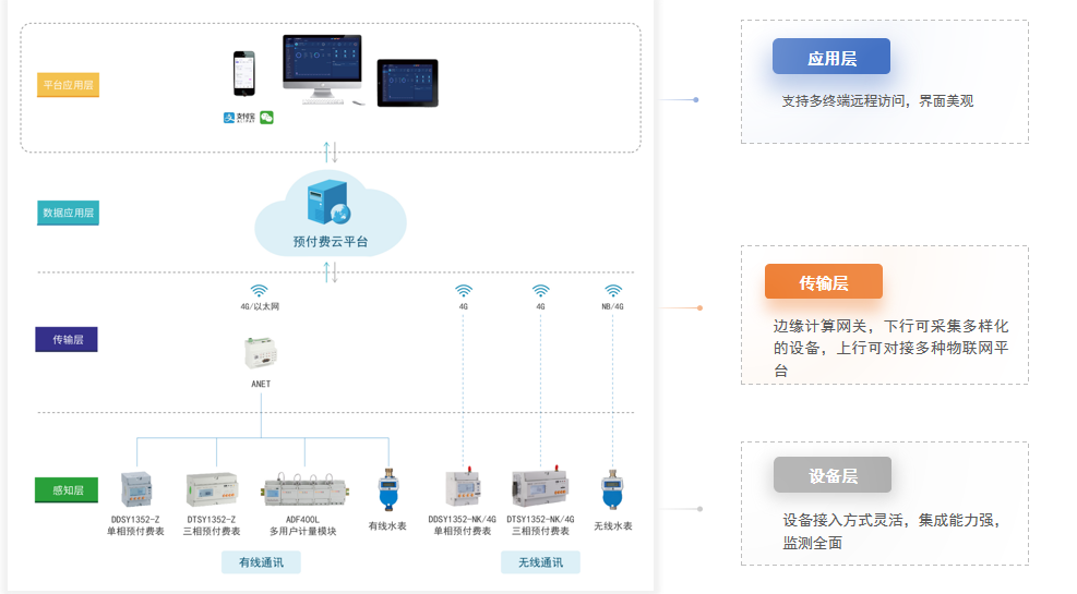 大型商場連排商鋪用能如何管理？水電預付費系統來幫您！
