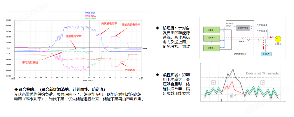 碳园区综合能源管理系统