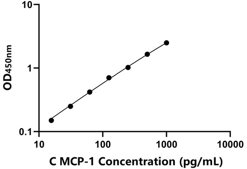 犬單核細胞趨化蛋白1(MCP-1)檢測試劑盒