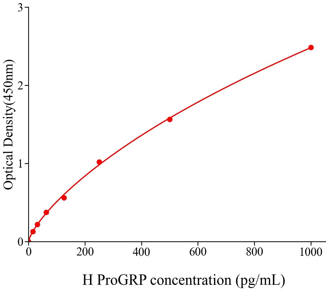 人胃泌素釋放肽前體(ProGRP).jpg 胃泌素釋放肽前體(ProGRP)人試劑盒