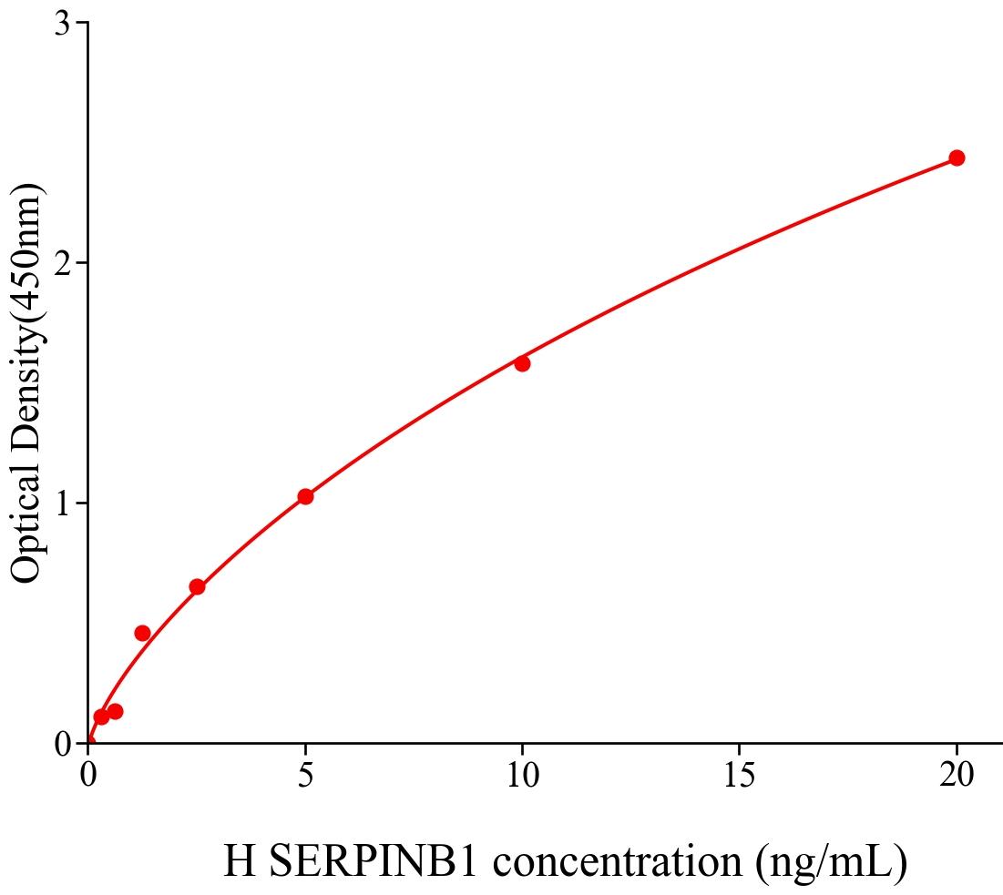 人<a class= 蛋白酶抑制劑B1(SERPINB1)人試劑盒